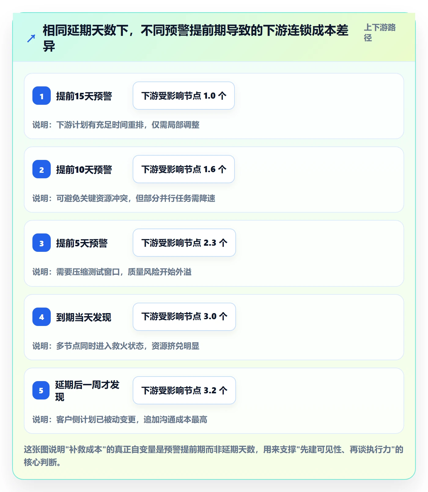 节点延期最佳实践：企业管理者里程碑实操方法，常见问题