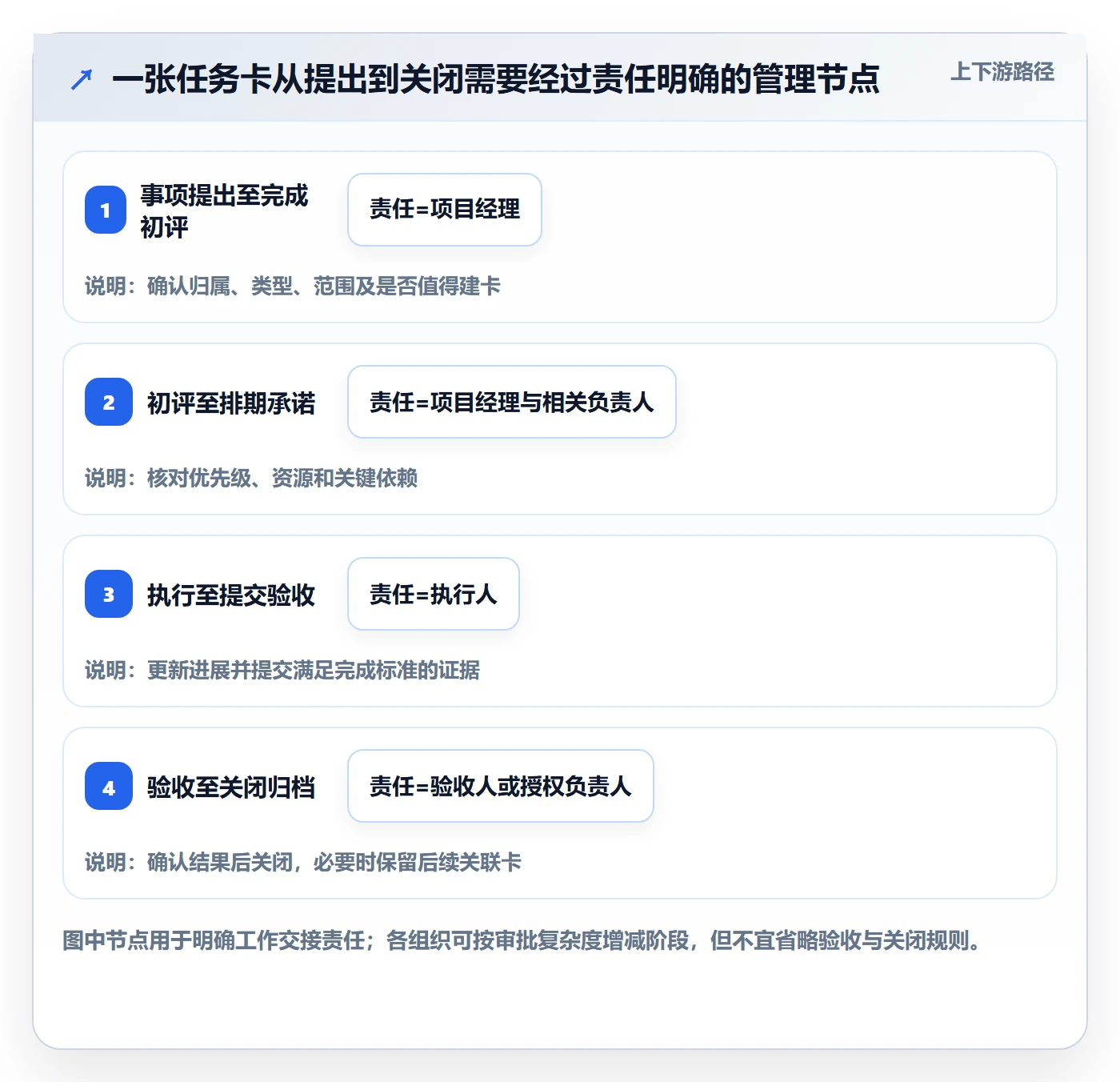 卡片管理方法大全:PMO看板流程优化落地清单
