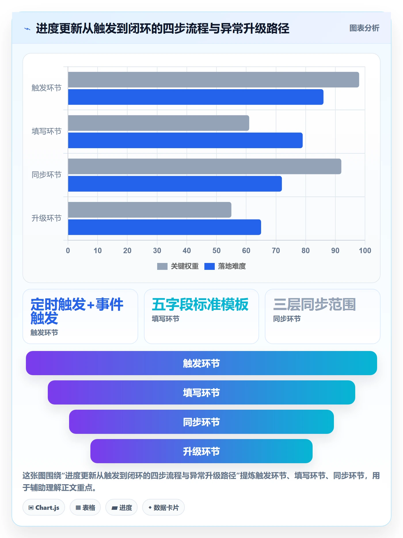 进度更新流程与规范：产品经理进度管理落地方案关键指标
