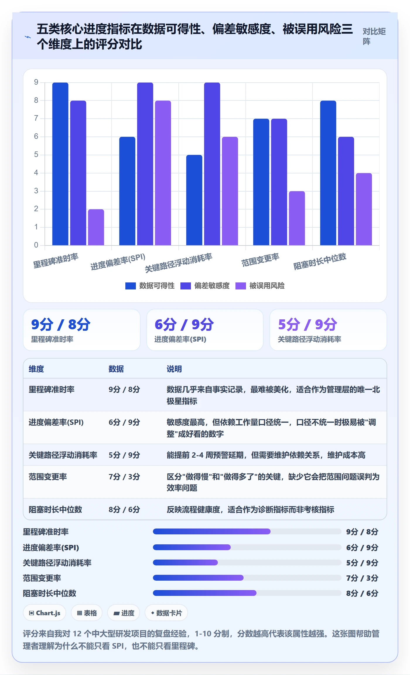 计划进度流程与规范：管理层进度管理入门指南关键指标