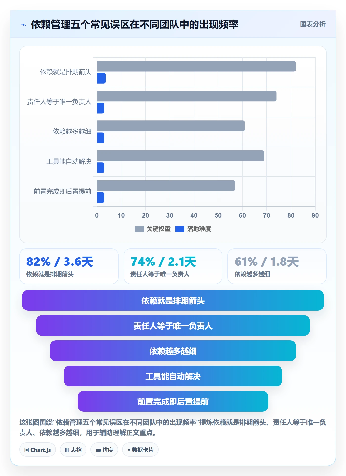 前置任务最佳实践:管理层任务依赖入门指南,常见问题