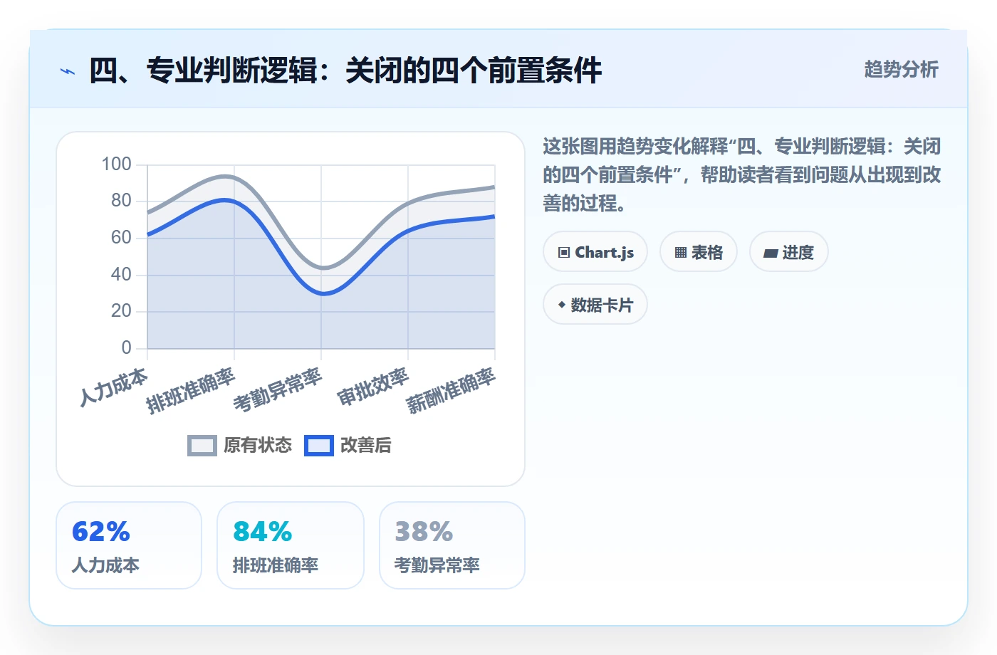 四、专业判断逻辑：关闭的四个前置条件