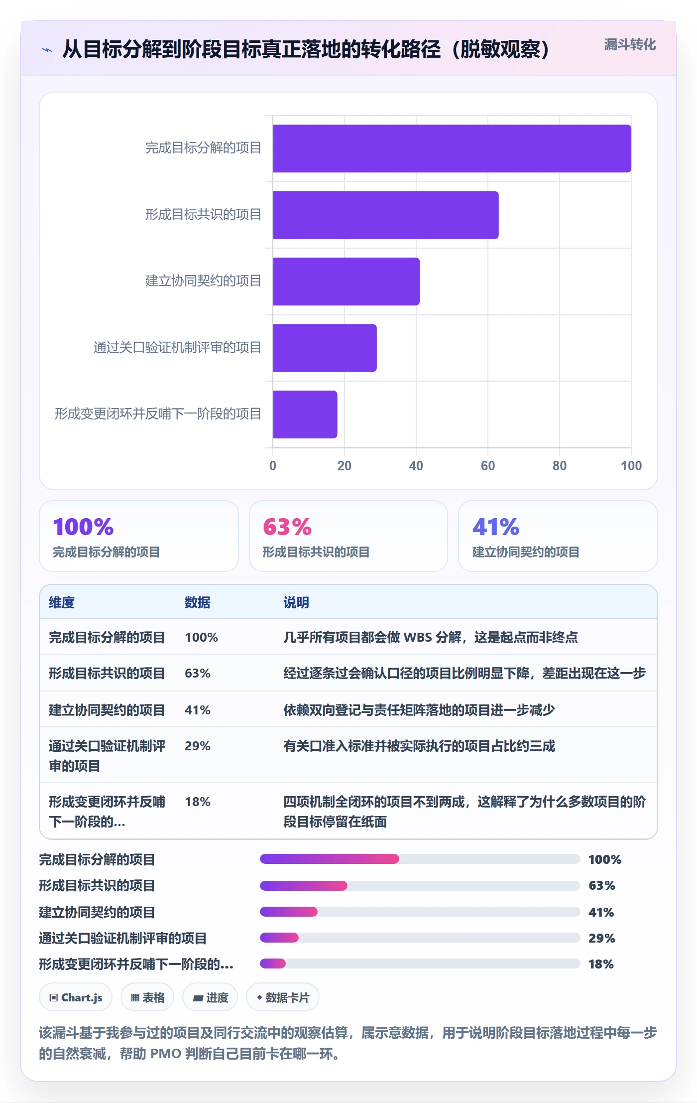 阶段目标落地方案:PMO开展项目目标的协同管理案例解析