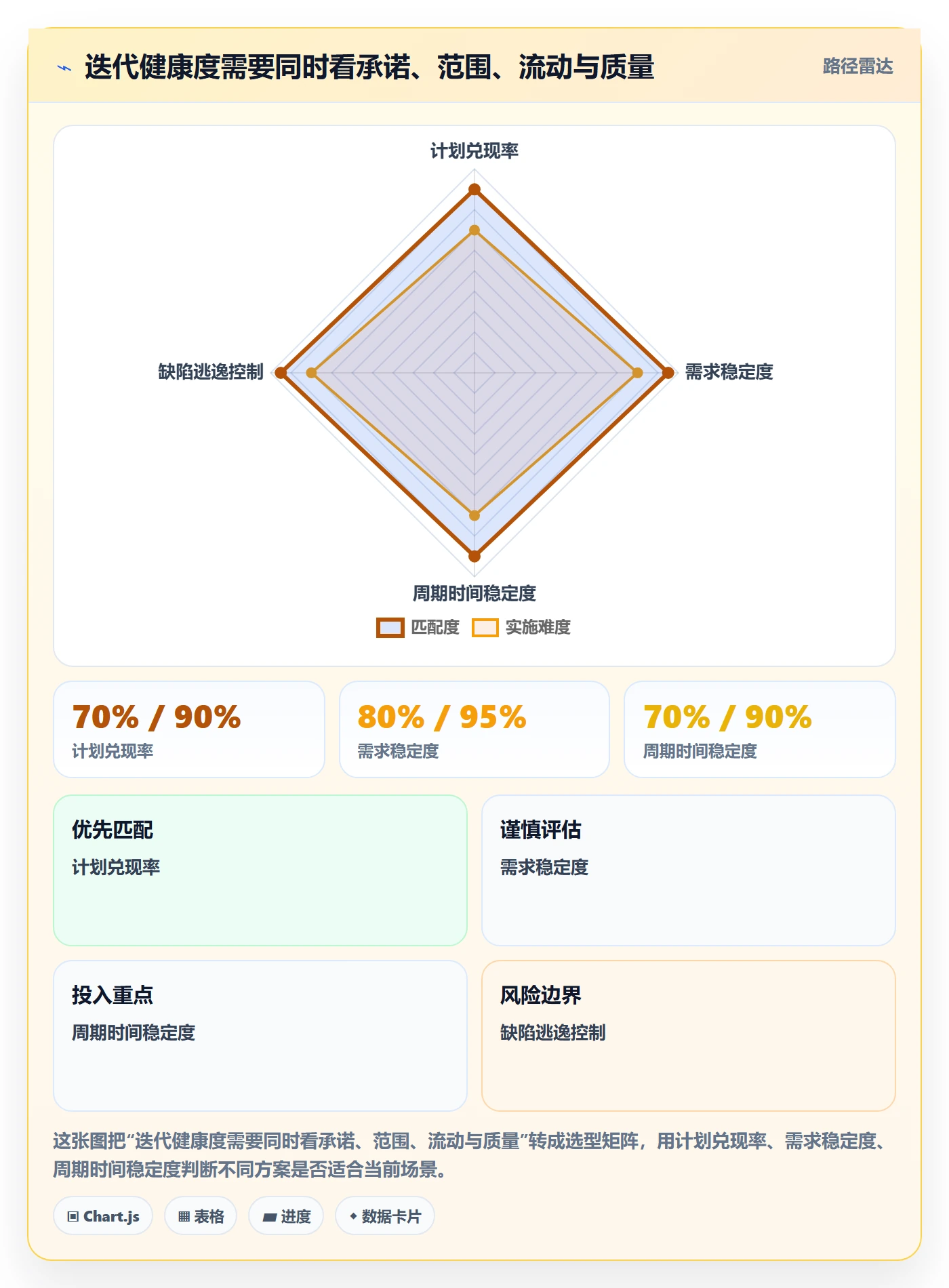 迭代复盘实操方法：项目经理提升迭代管理效率的数据分析方法与模板