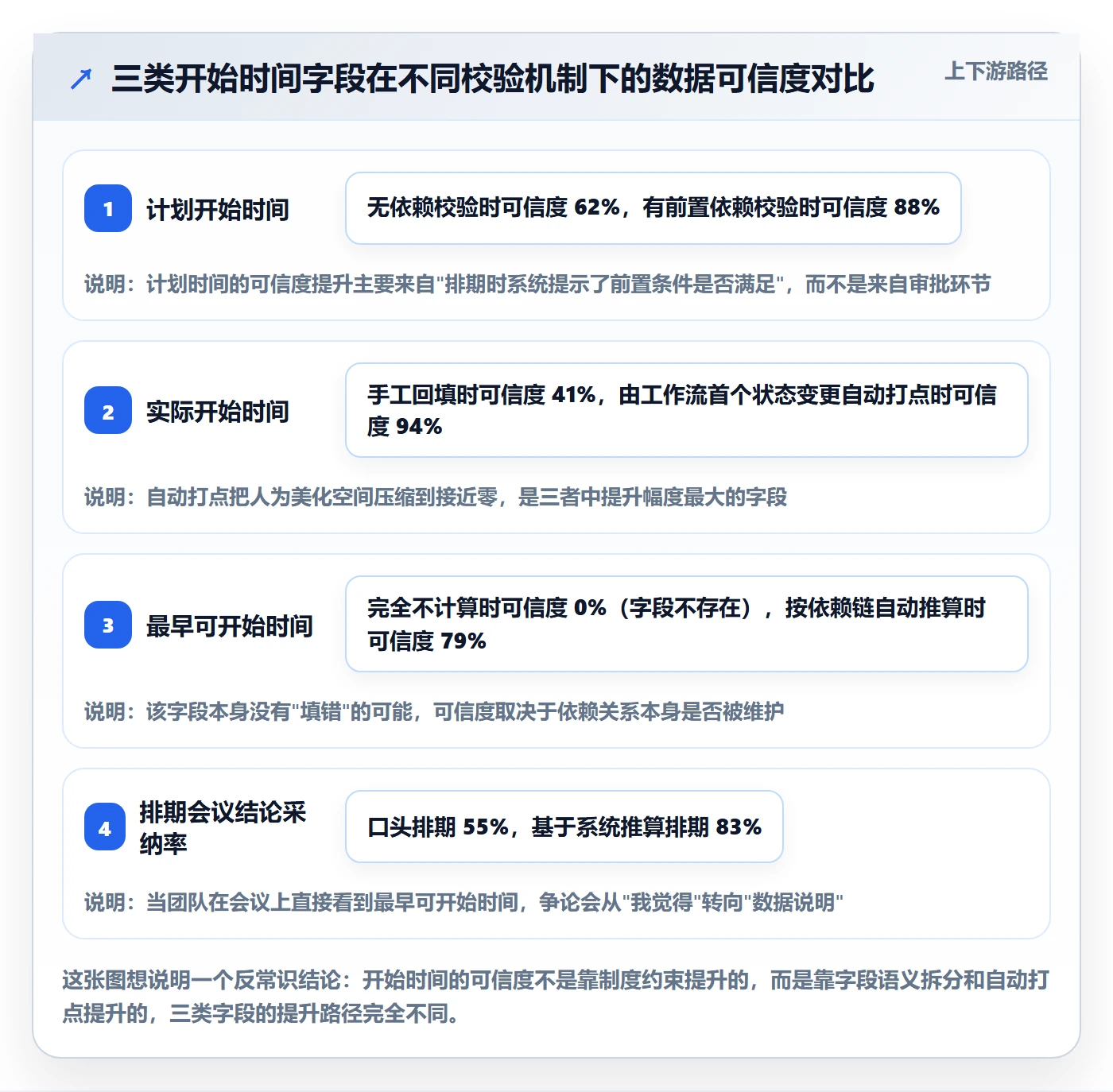 任务属性开始时间全流程：实施团队协同管理与一文讲清