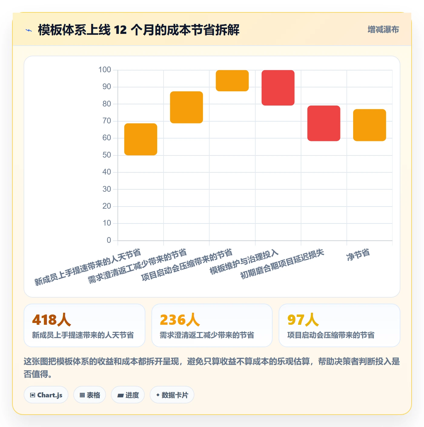 项目模板怎么做？项目成员流程优化：项目模板从0到1