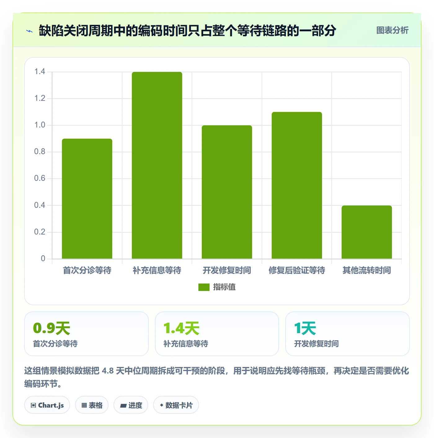 验证管理方法大全：研发团队Bug / 缺陷效率提升落地清单