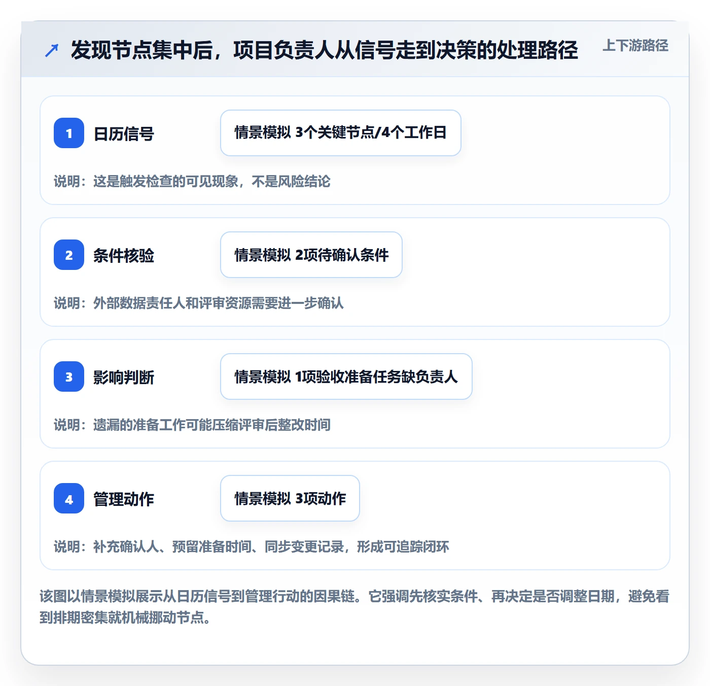 月视图流程与规范:项目负责人日历视图最佳实践关键指标