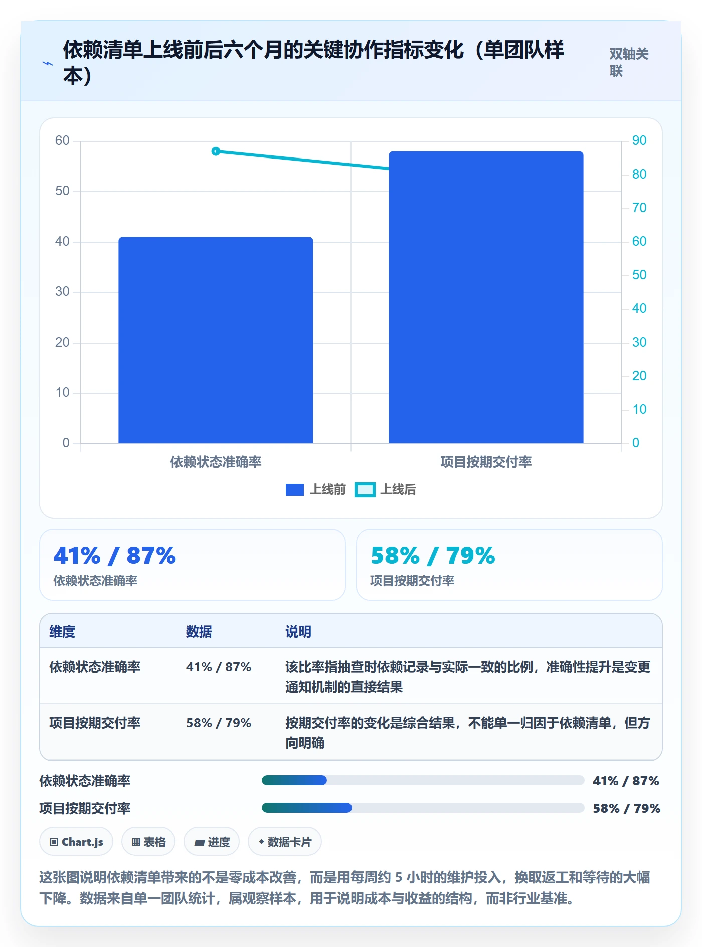 FF管理方法大全:项目成员任务依赖协同管理落地清单