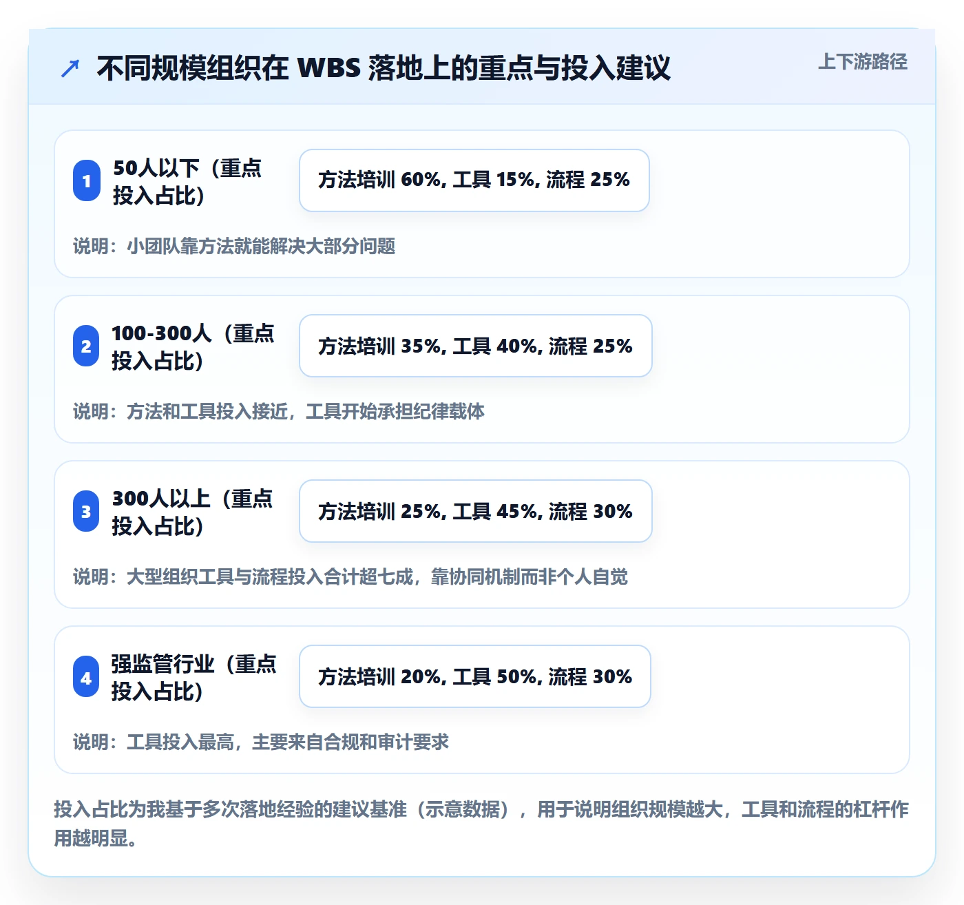 WBS怎么做?管理层最佳实践:项目范围从0到1
