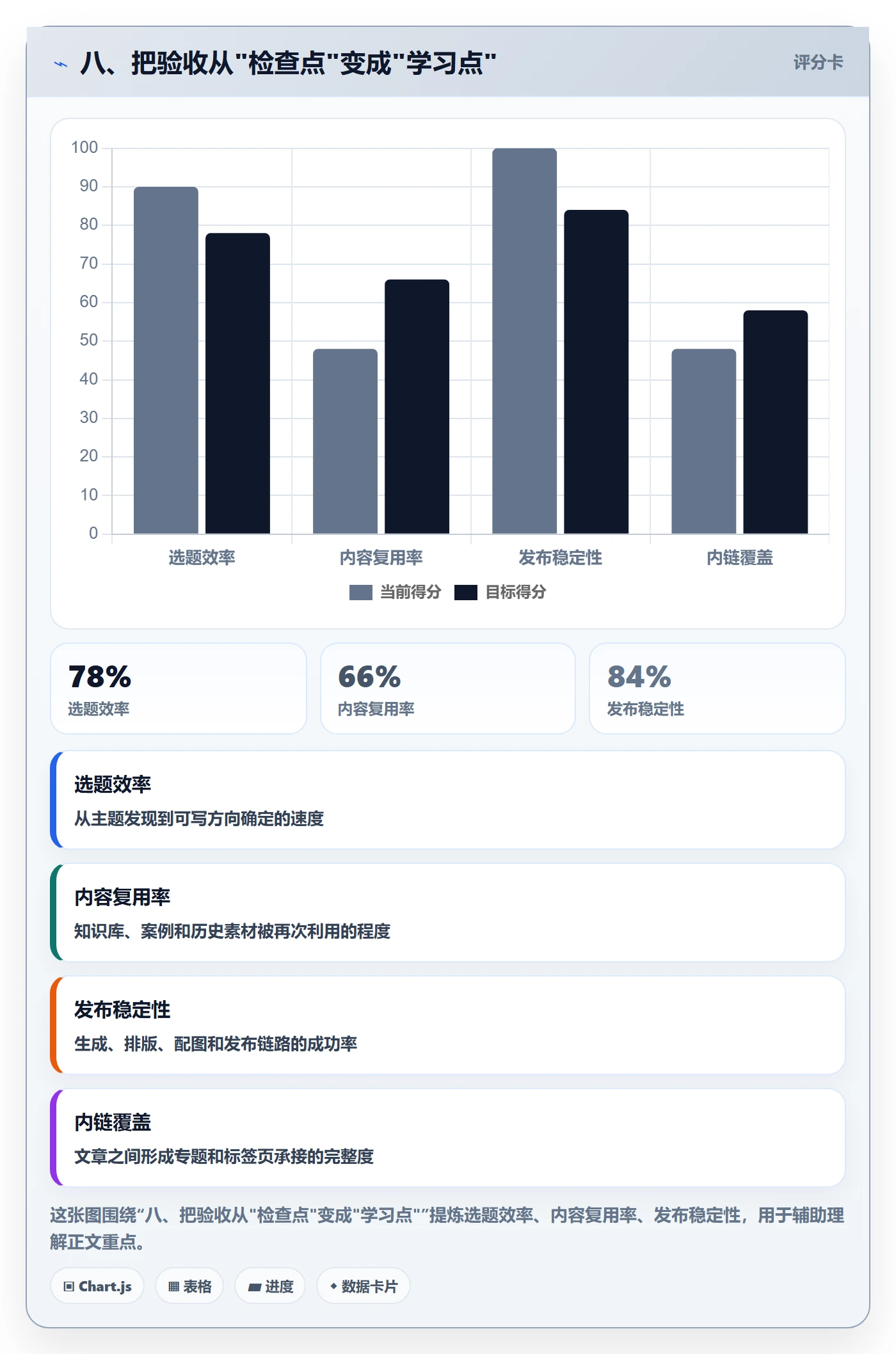 八、把验收从"检查点"变成"学习点"