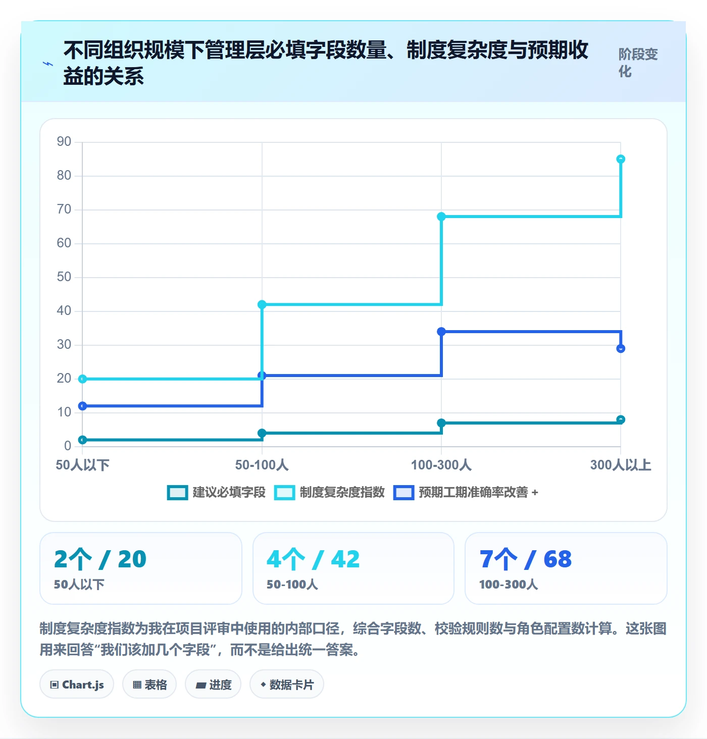 预计工期最佳实践:管理层任务属性制度设计,常见问题