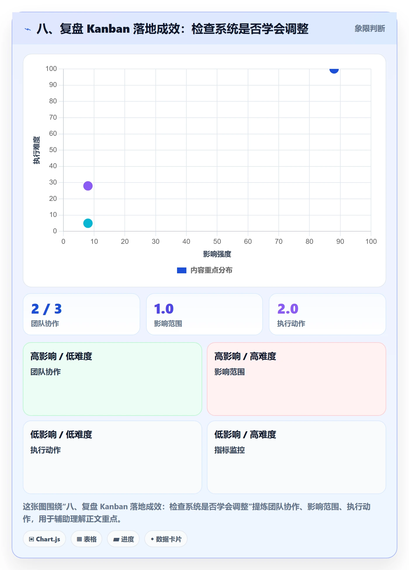 八、复盘 Kanban 落地成效:检查系统是否学会调整