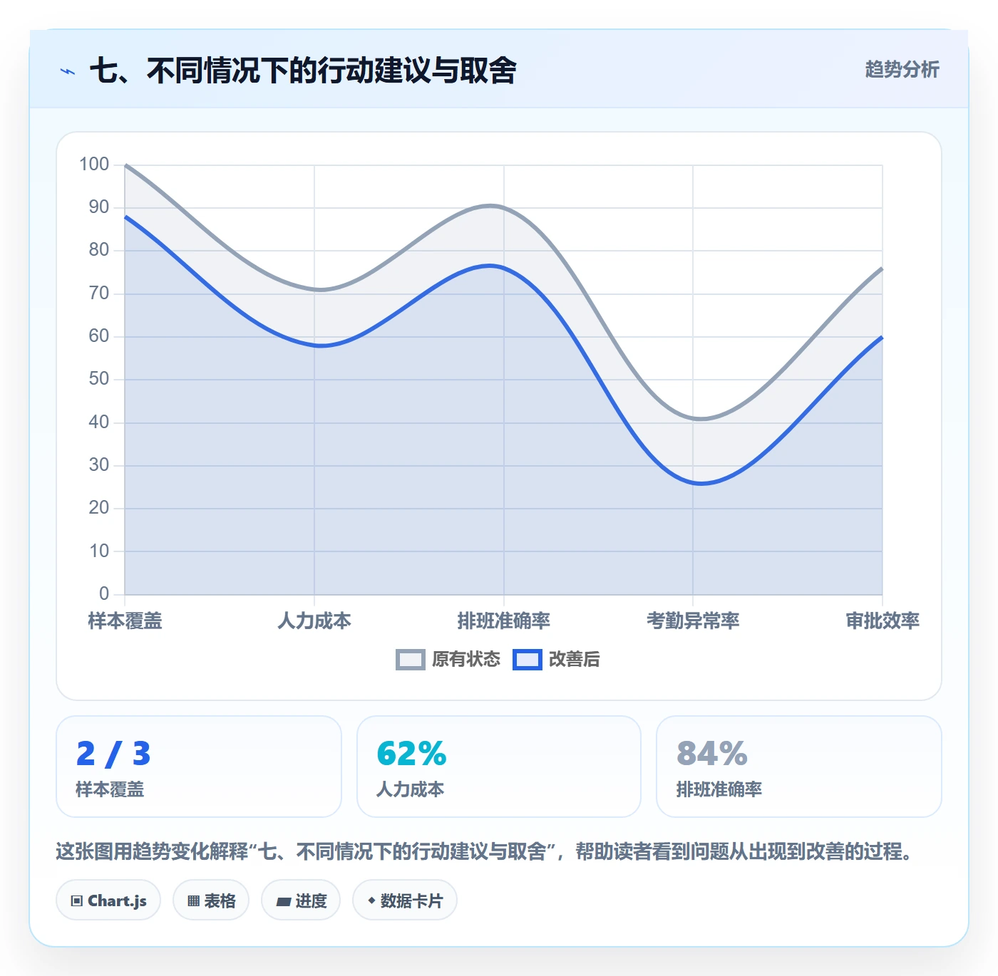 七、不同情况下的行动建议与取舍