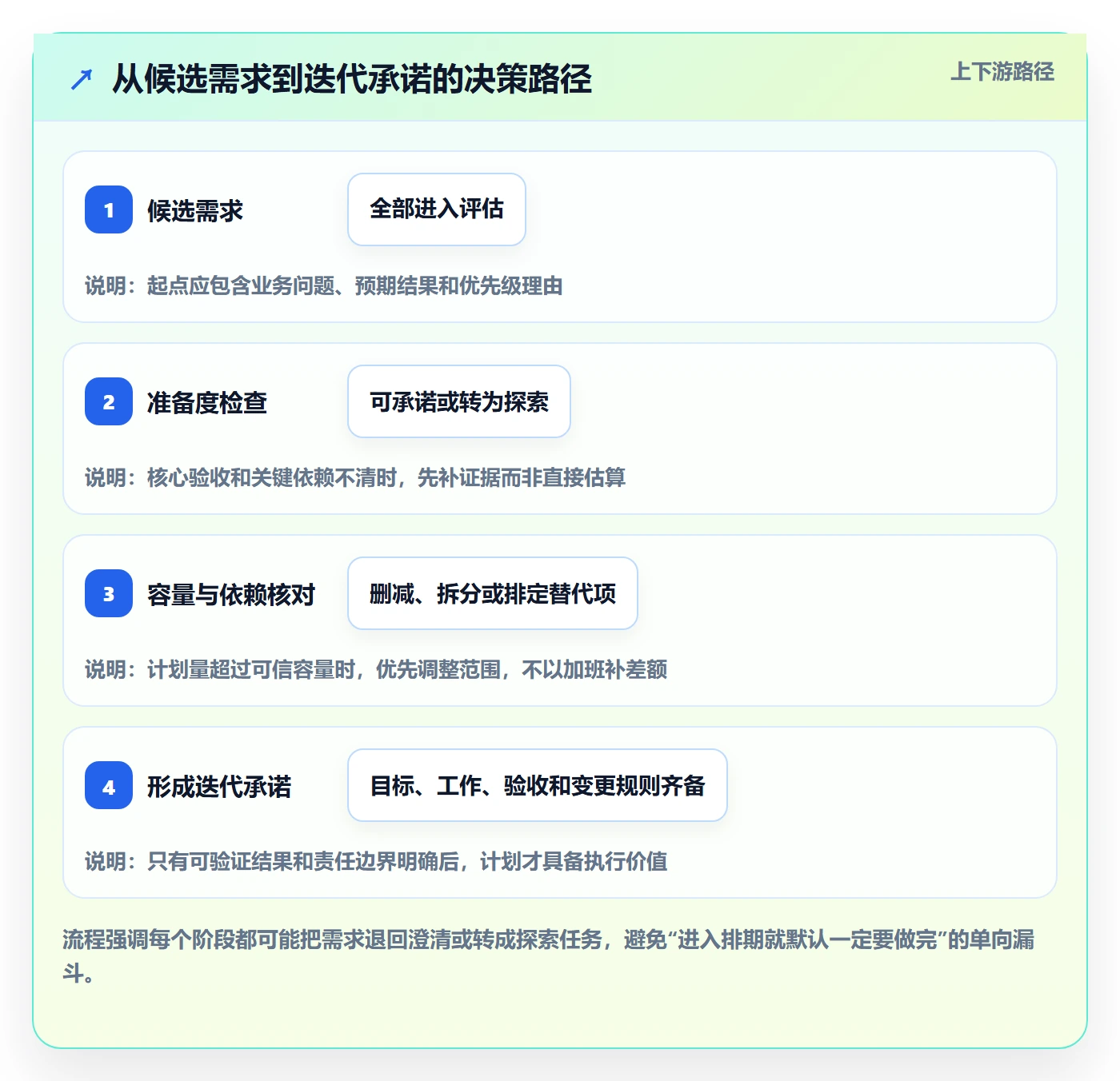 迭代规划怎么做？项目成员实操方法：需求排期从0到1