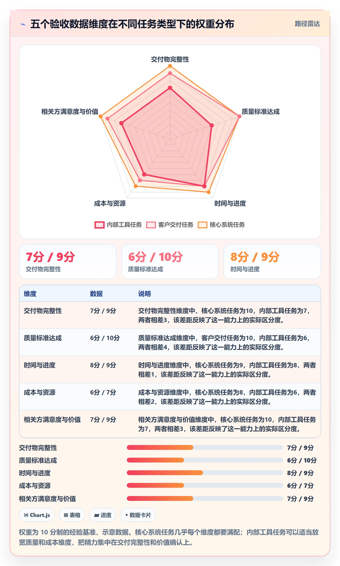 确认完成管理方法大全:项目经理任务验收数据分析落地清单