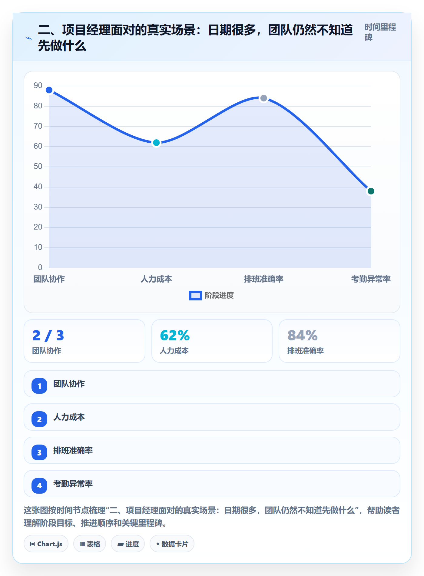 二、项目经理面对的真实场景:日期很多,团队仍然不知道先做什么