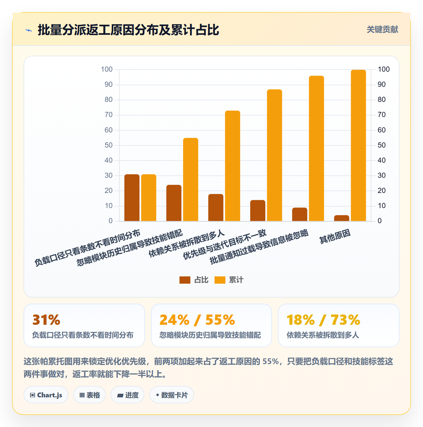 批量分配流程与规范：项目经理任务分派实操方法关键指标