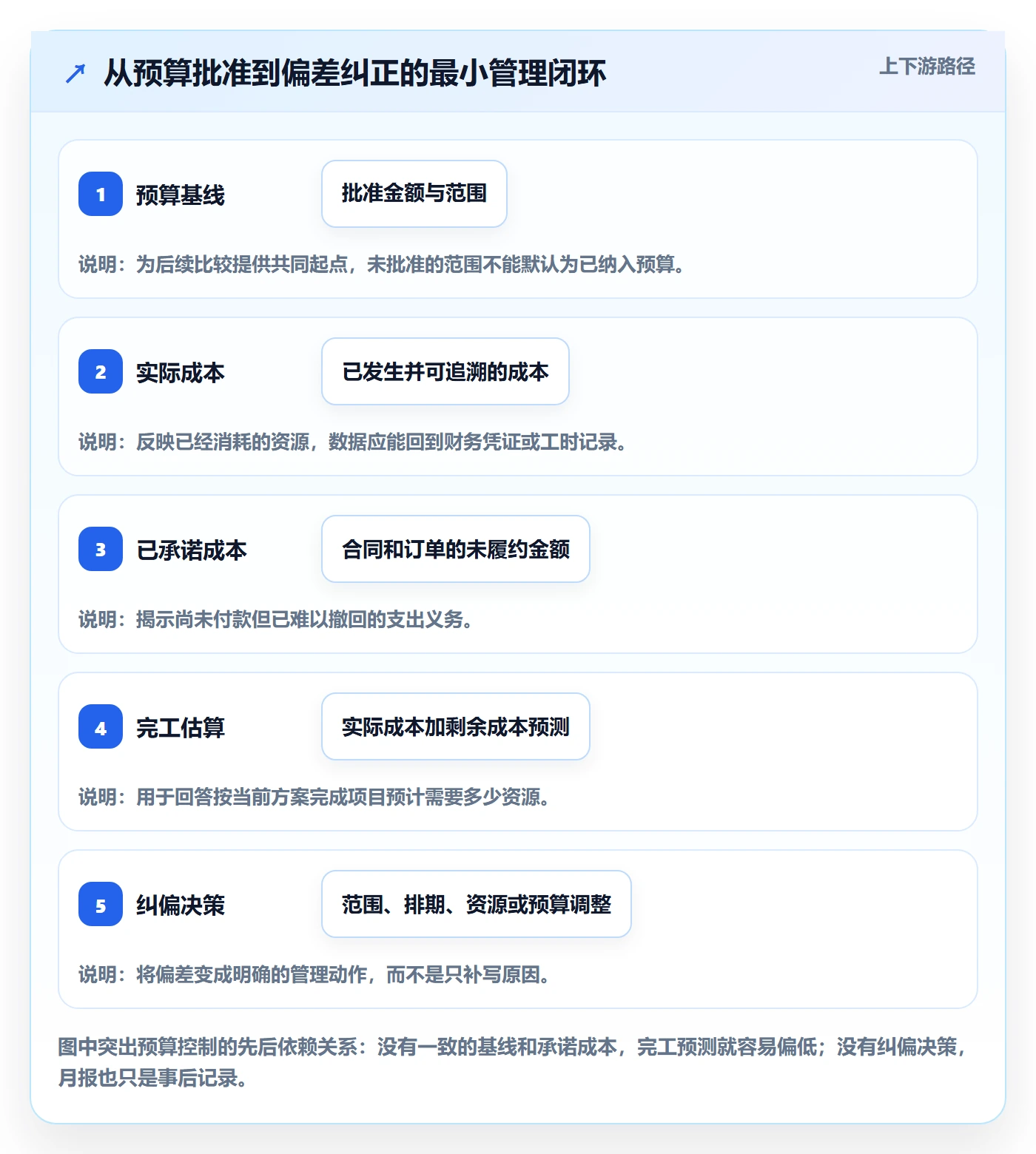 项目预算怎么做？PMO效率提升：预算管理从0到1