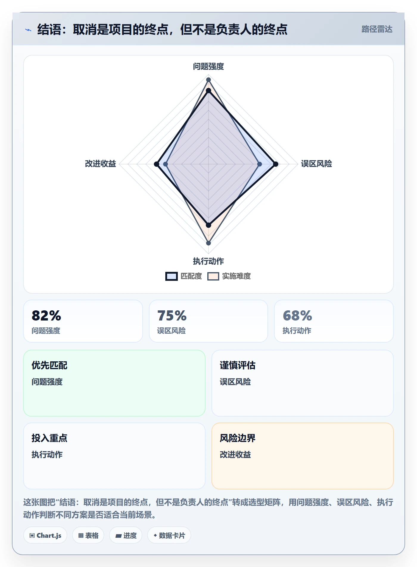 结语:取消是项目的终点,但不是负责人的终点