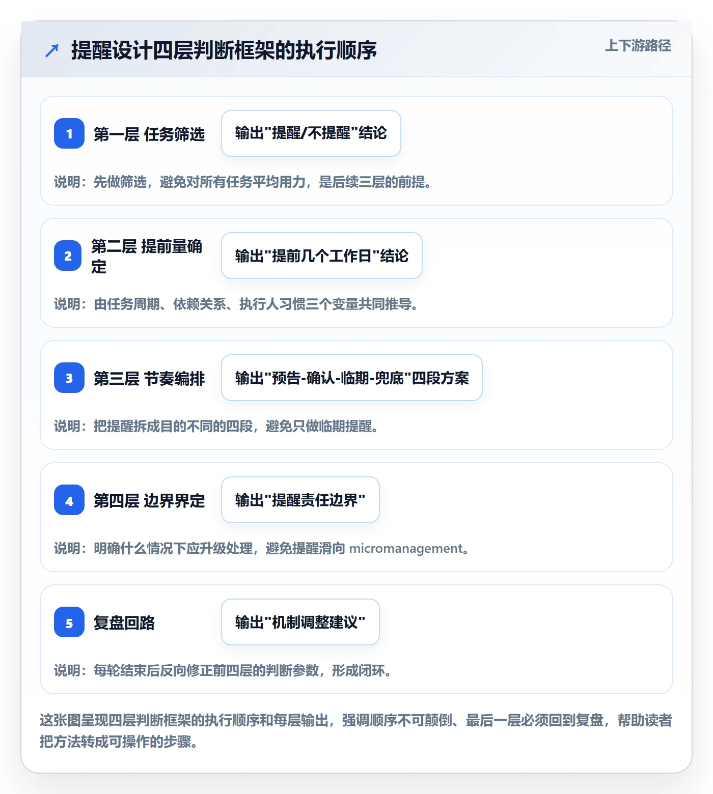 提前提醒管理指南:项目负责人如何做好任务提醒,落地方案全流程