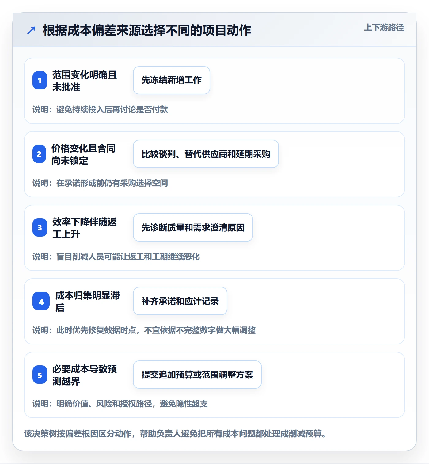 预计成本管理方法大全:项目负责人成本管理入门指南落地清单