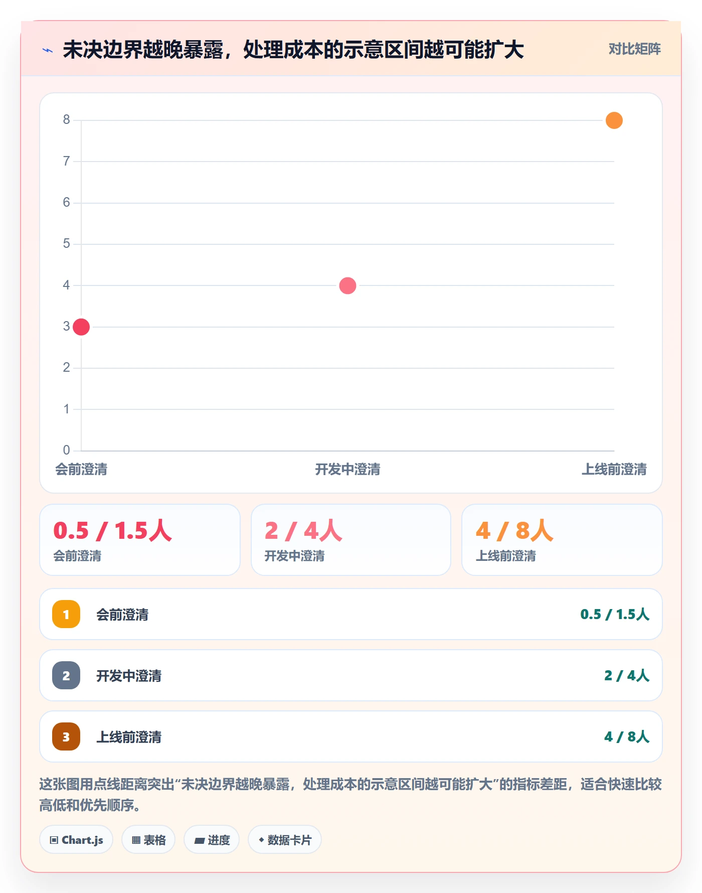 需求评审最佳实践：项目经理需求管理入门指南，常见问题