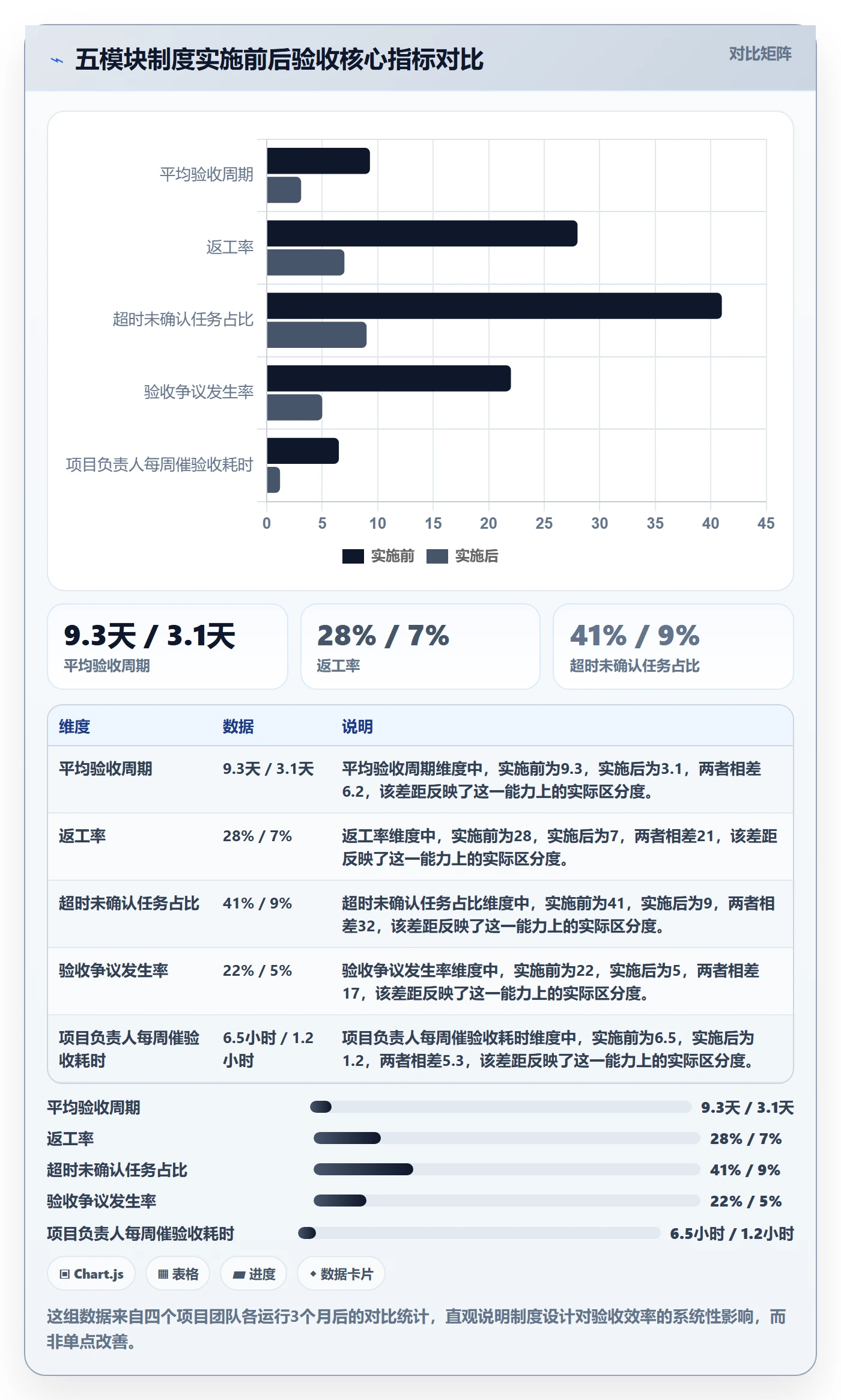 确认完成实操方法：项目负责人提升任务验收效率的制度设计方法与模板