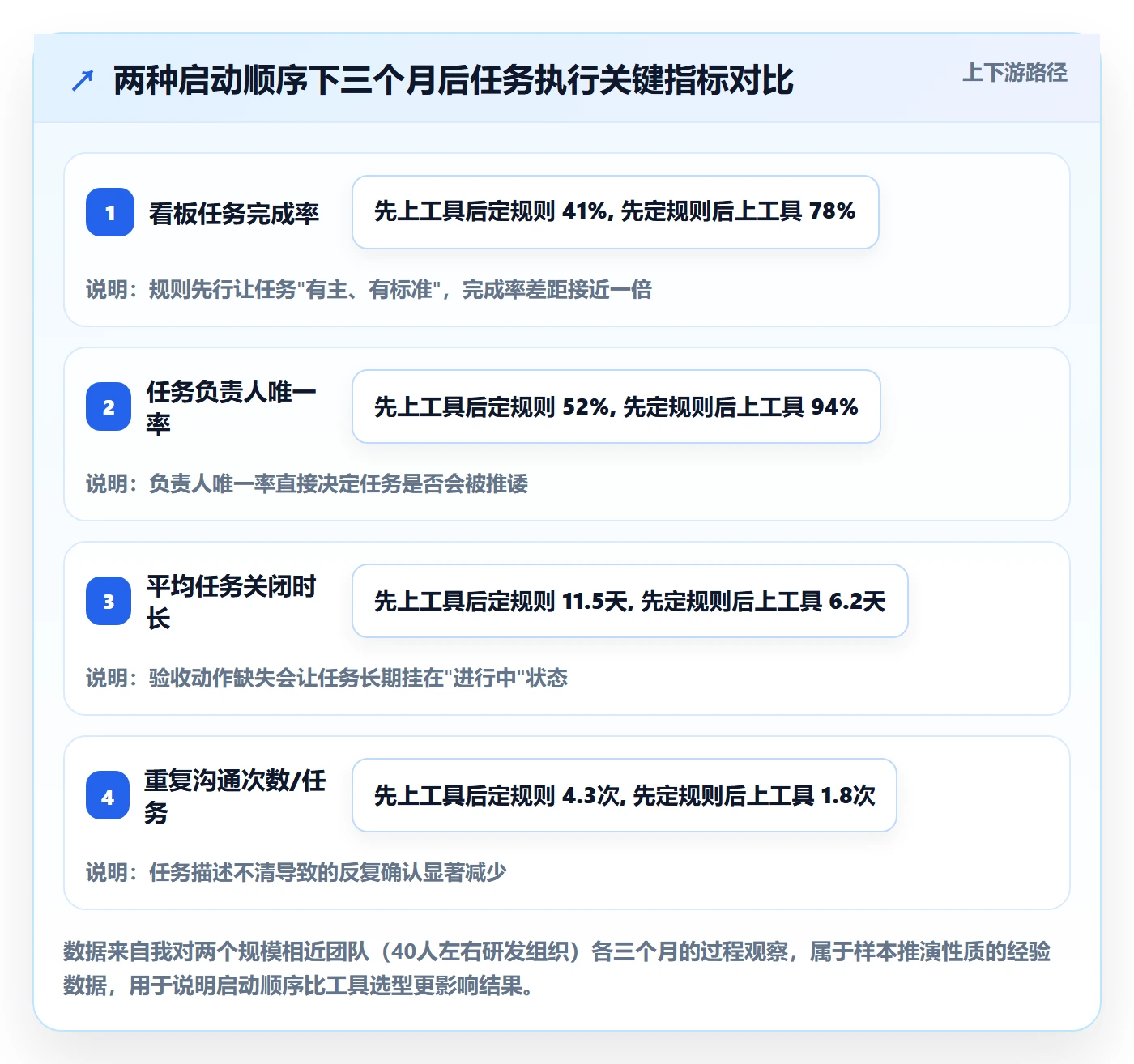 开始怎么做？实施团队协同管理：任务执行从0到1