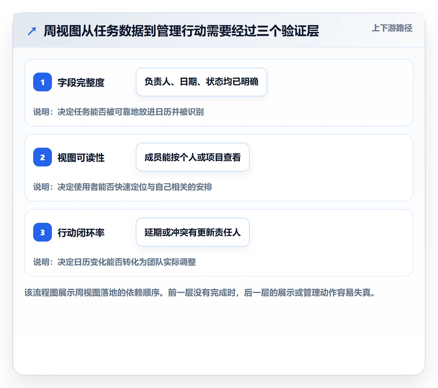 周视图落地方案：项目成员开展日历视图的实操方法案例解析