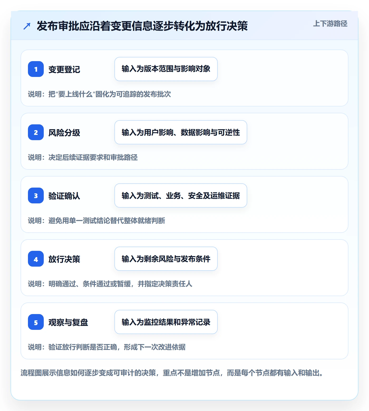 发布管理发布审批教程:产品经理流程优化,避坑指南