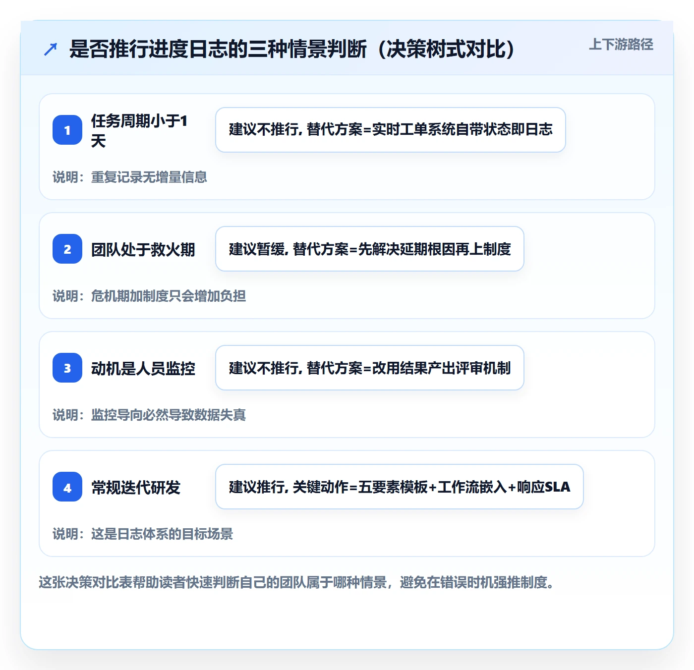 进度日志怎么做？研发团队落地方案：进度跟踪从0到1