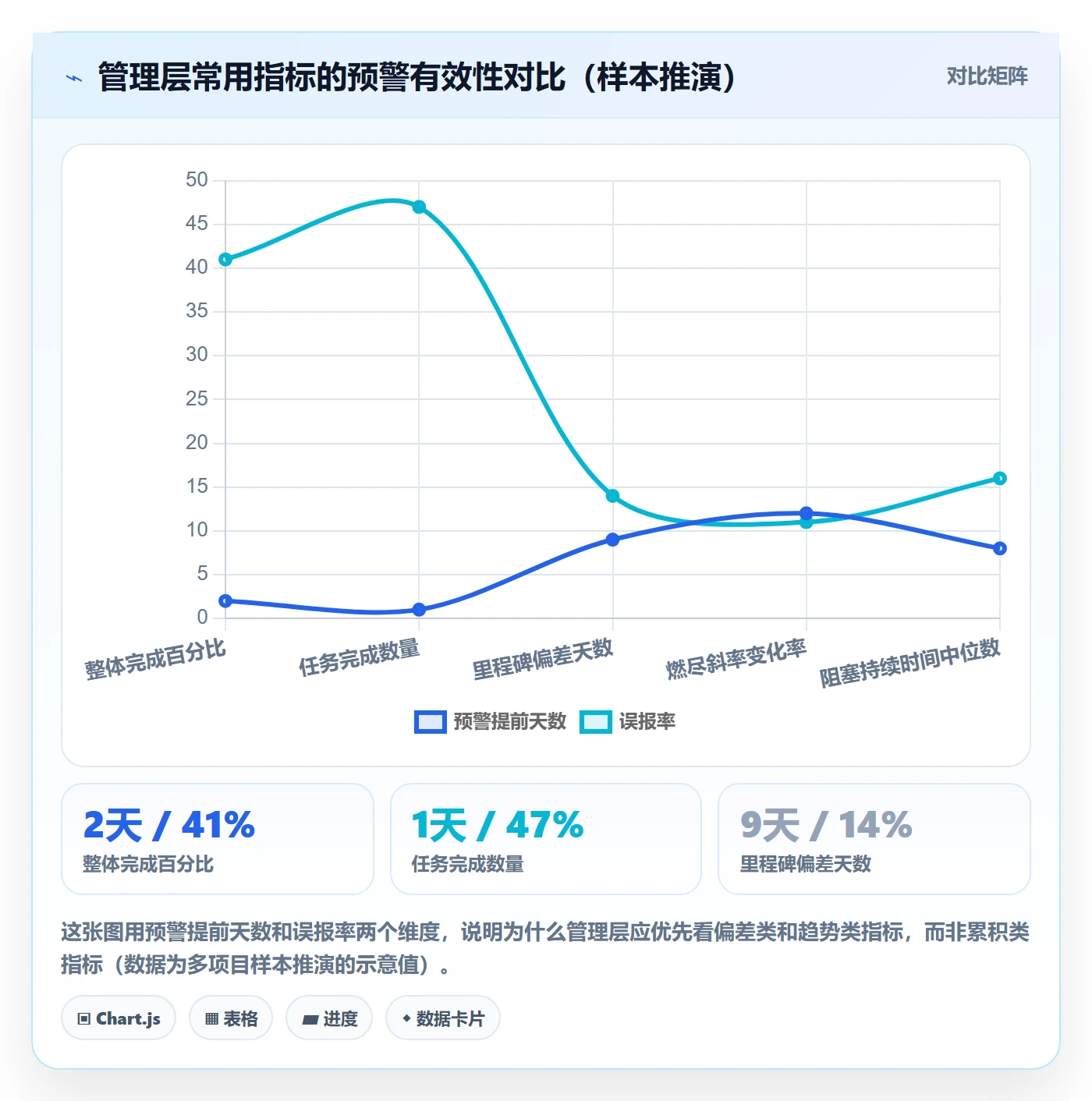 进度日志流程与规范:管理层进度跟踪风险控制关键指标