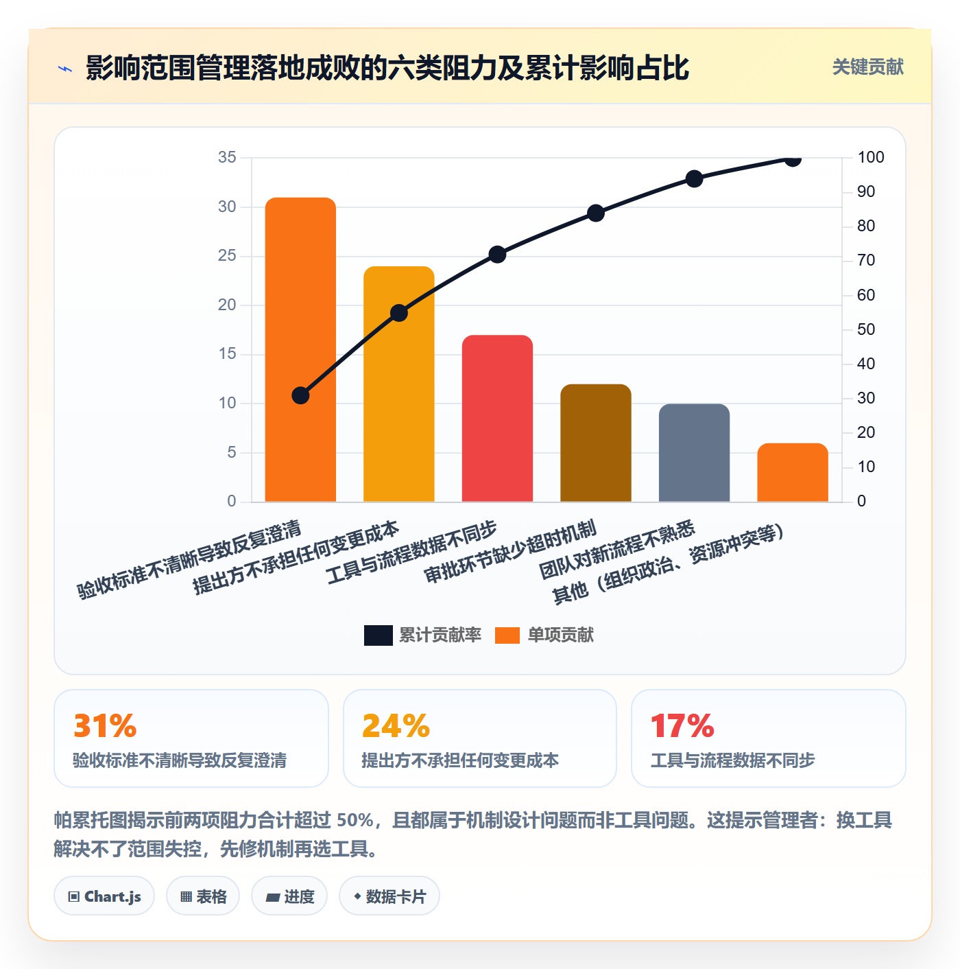 范围最佳实践:企业管理者项目范围落地方案,常见问题