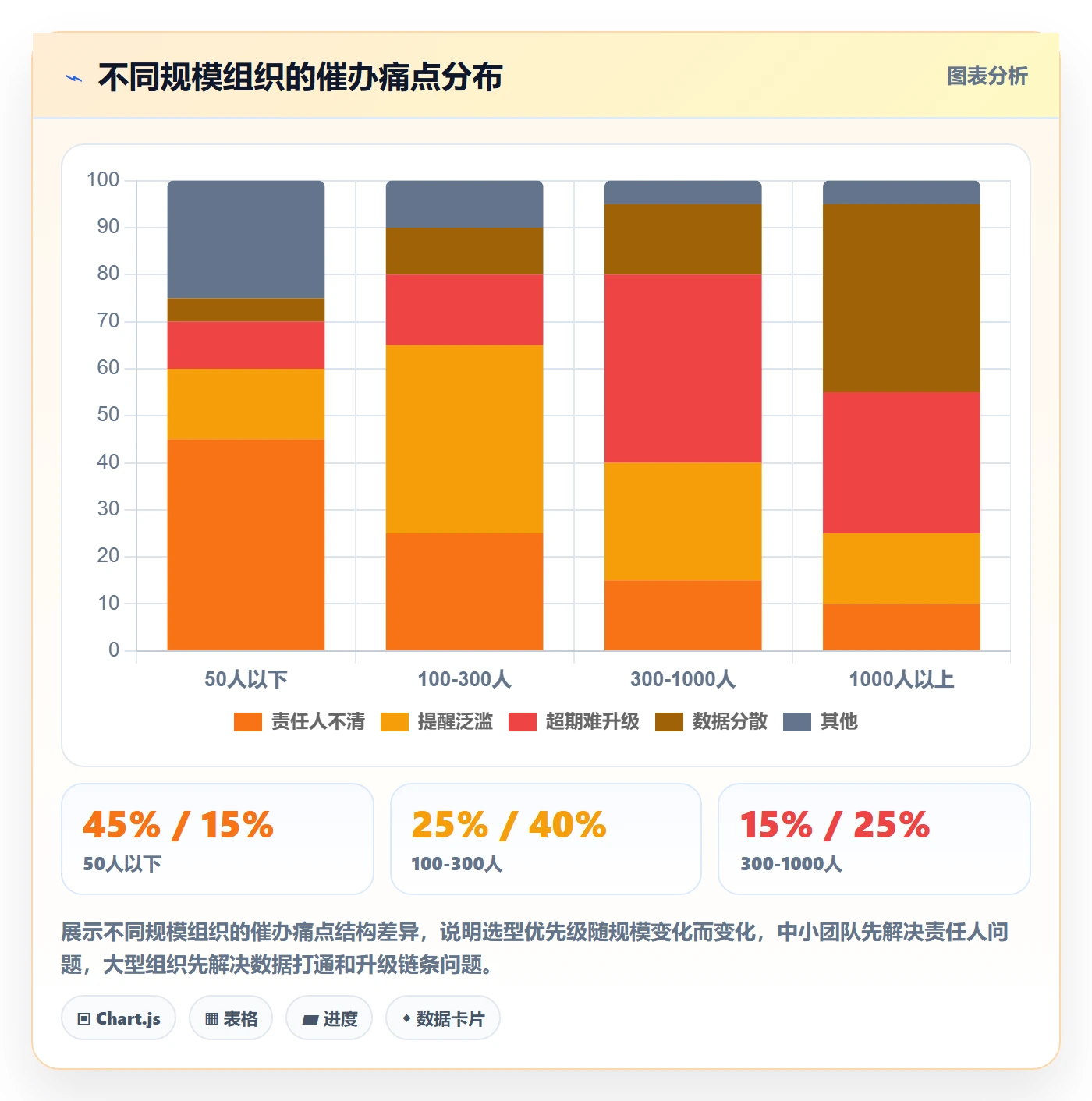 催办最佳实践:PMO任务提醒数据分析,常见问题