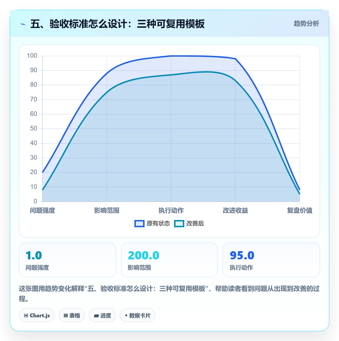 五、验收标准怎么设计:三种可复用模板