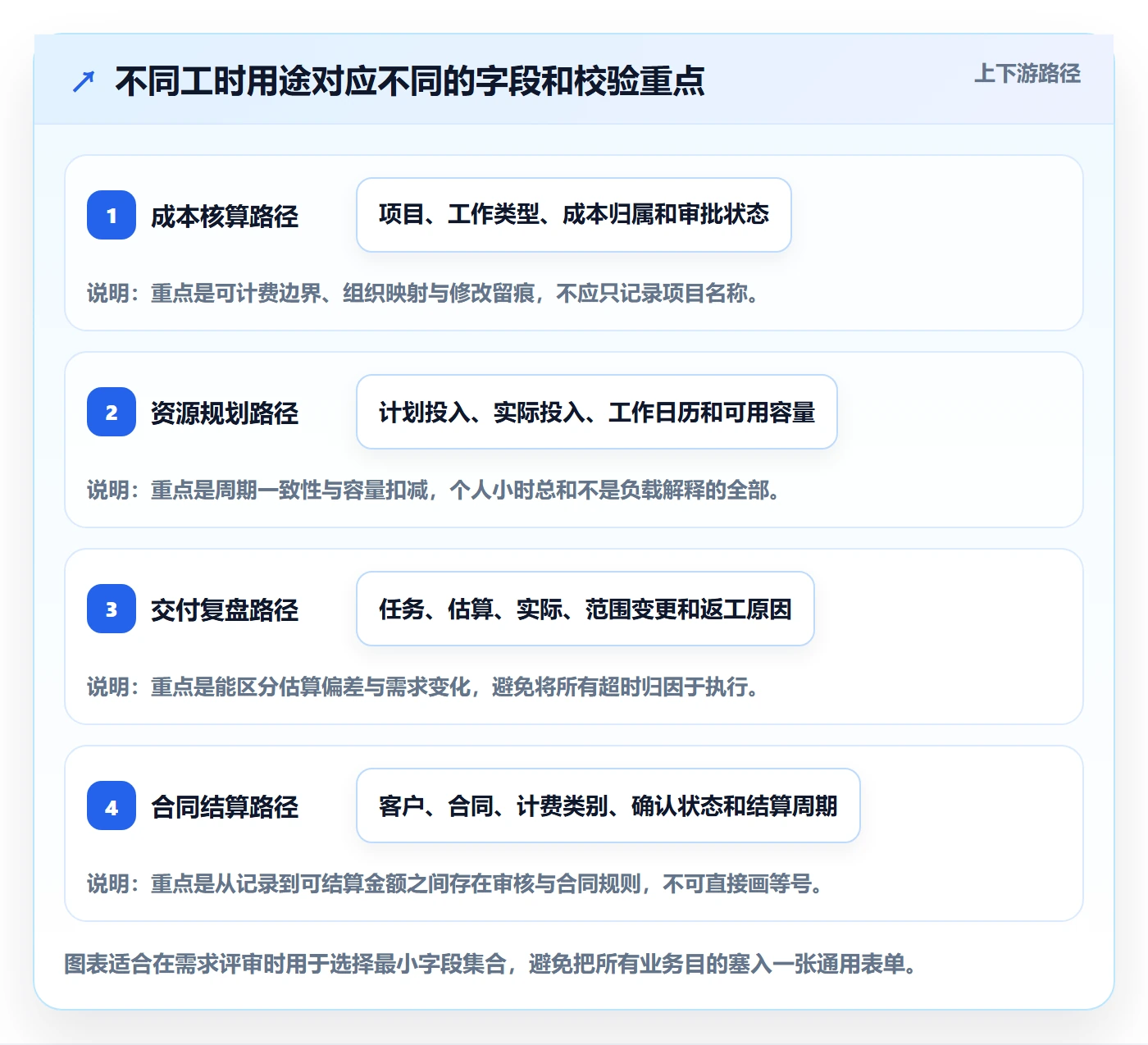 工时表Timesheet全流程:产品经理落地方案与一文讲清