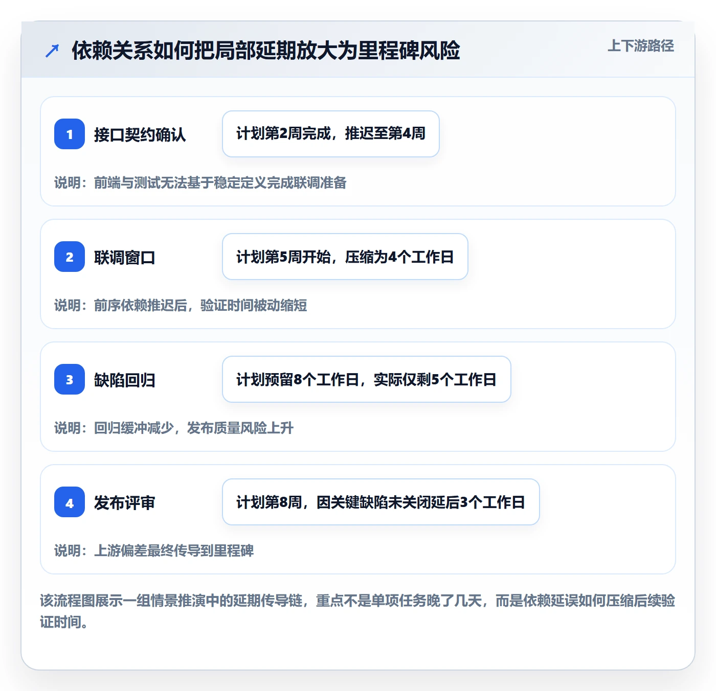 进度日志流程与规范：研发团队进度跟踪风险控制关键指标