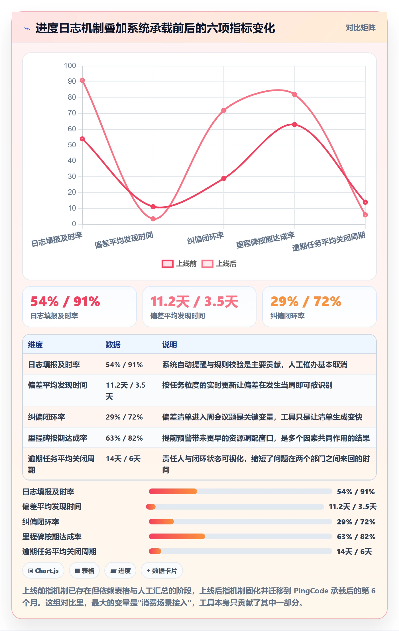 进度日志怎么做？PMO落地方案：进度跟踪从0到1