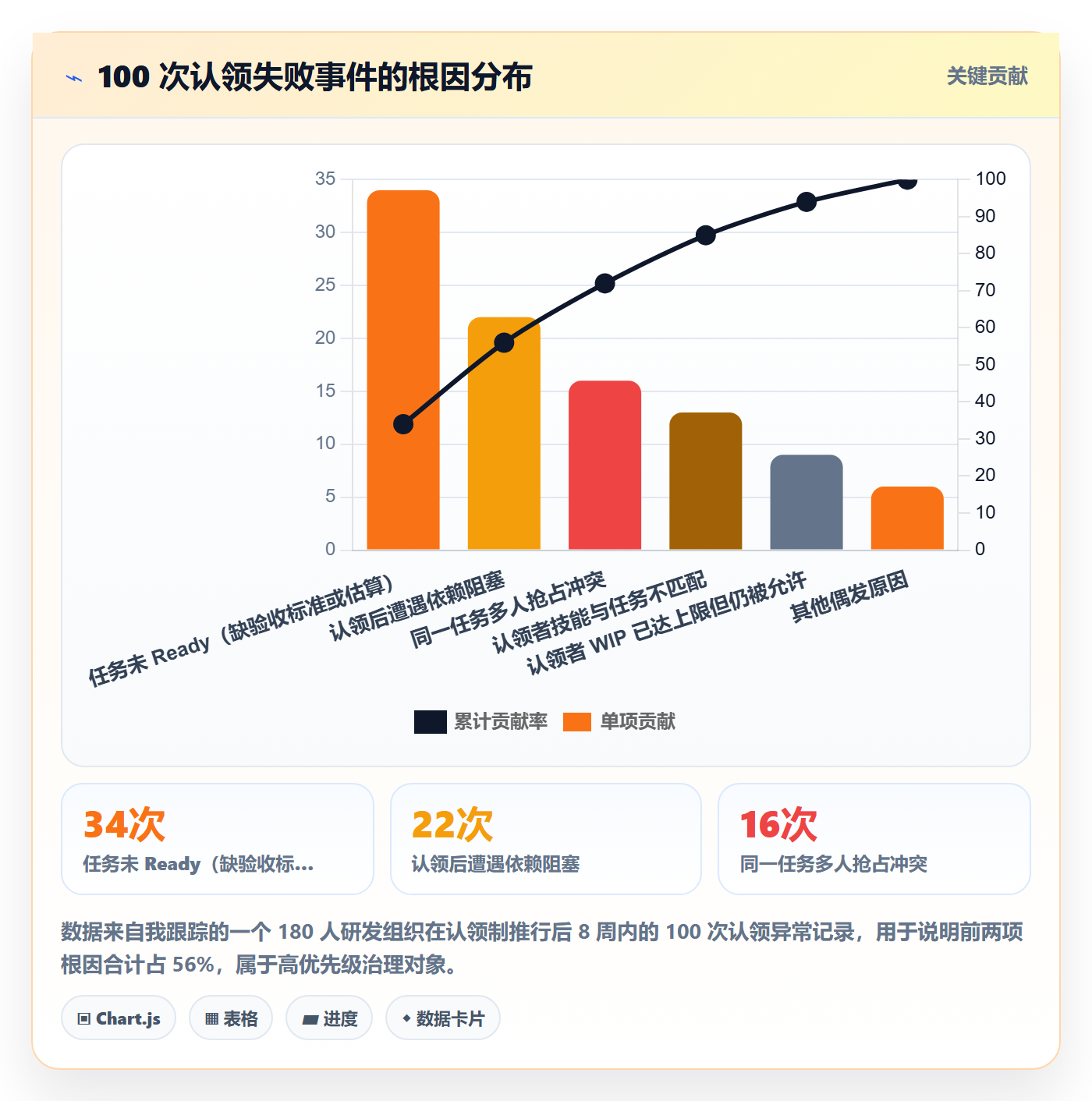 认领实操方法：项目经理提升任务分派效率的落地方案方法与模板