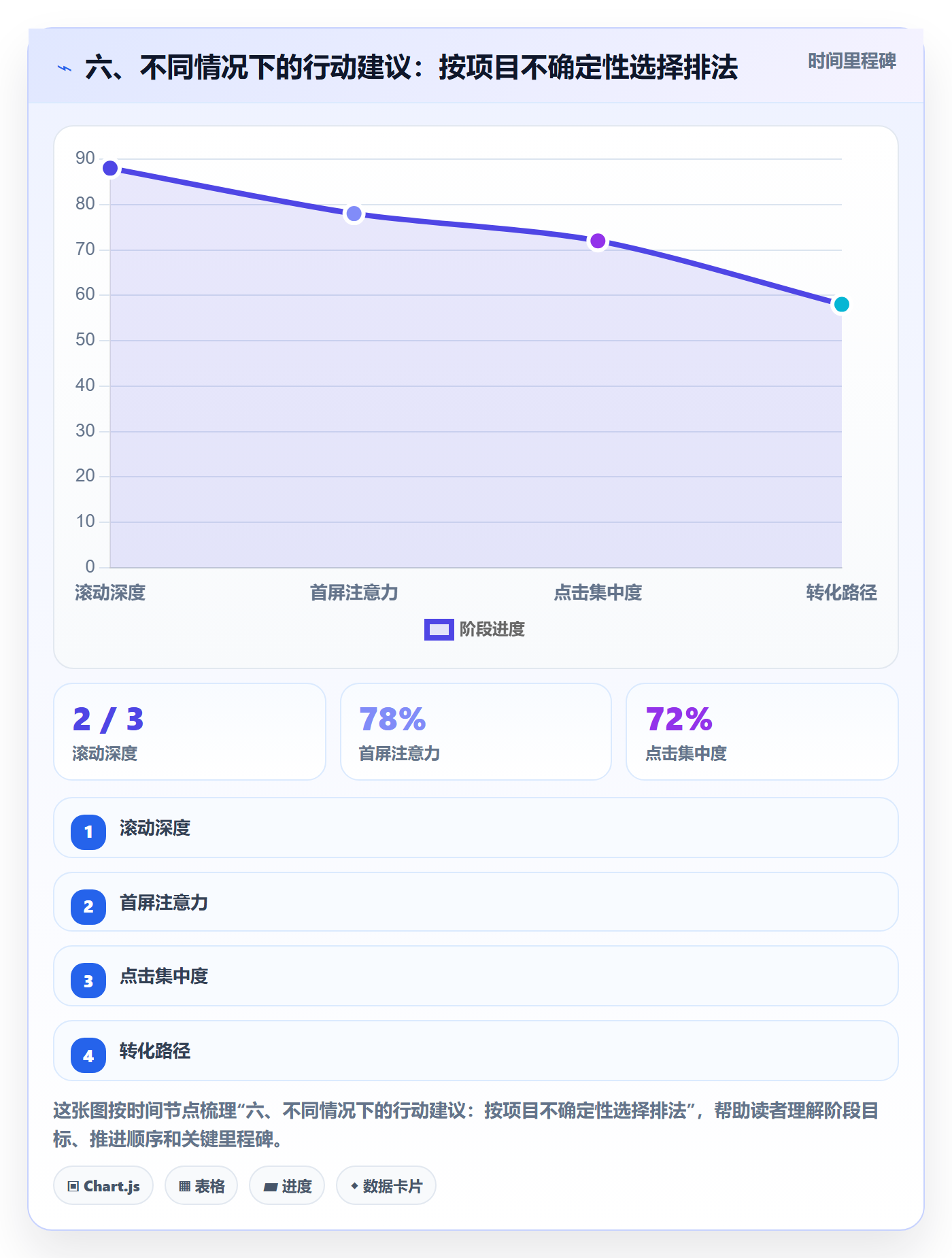 六、不同情况下的行动建议：按项目不确定性选择排法