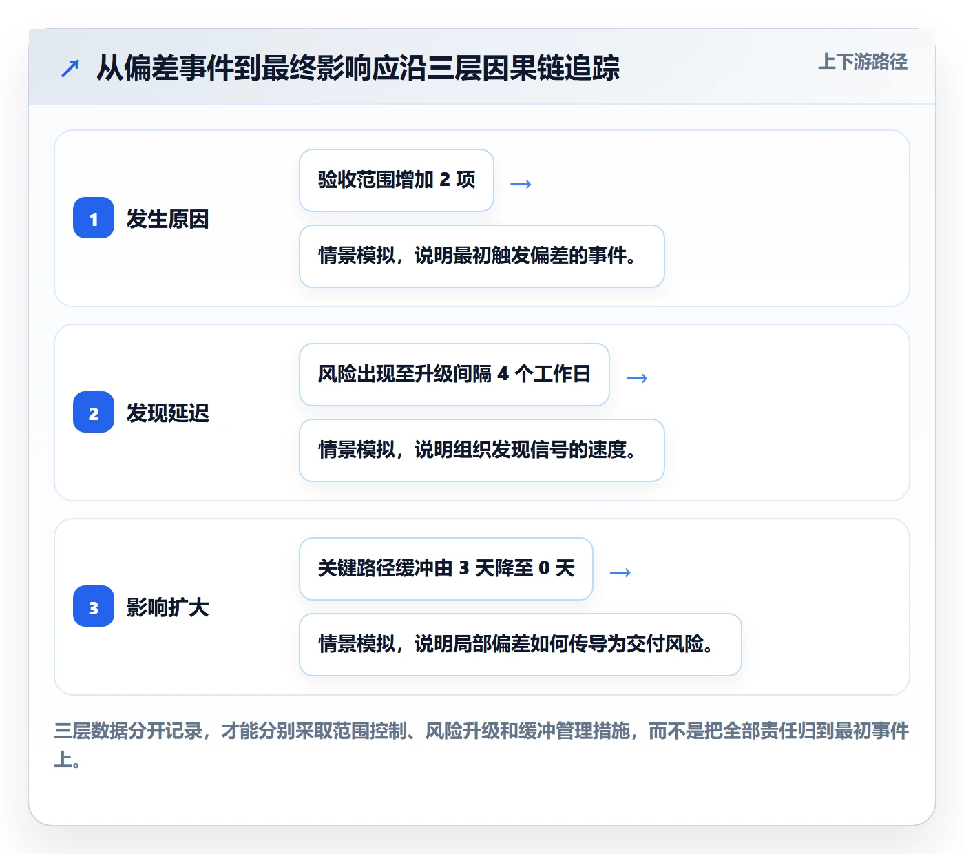 延期分析实操方法：产品经理提升延期管理效率的流程优化方法与模板