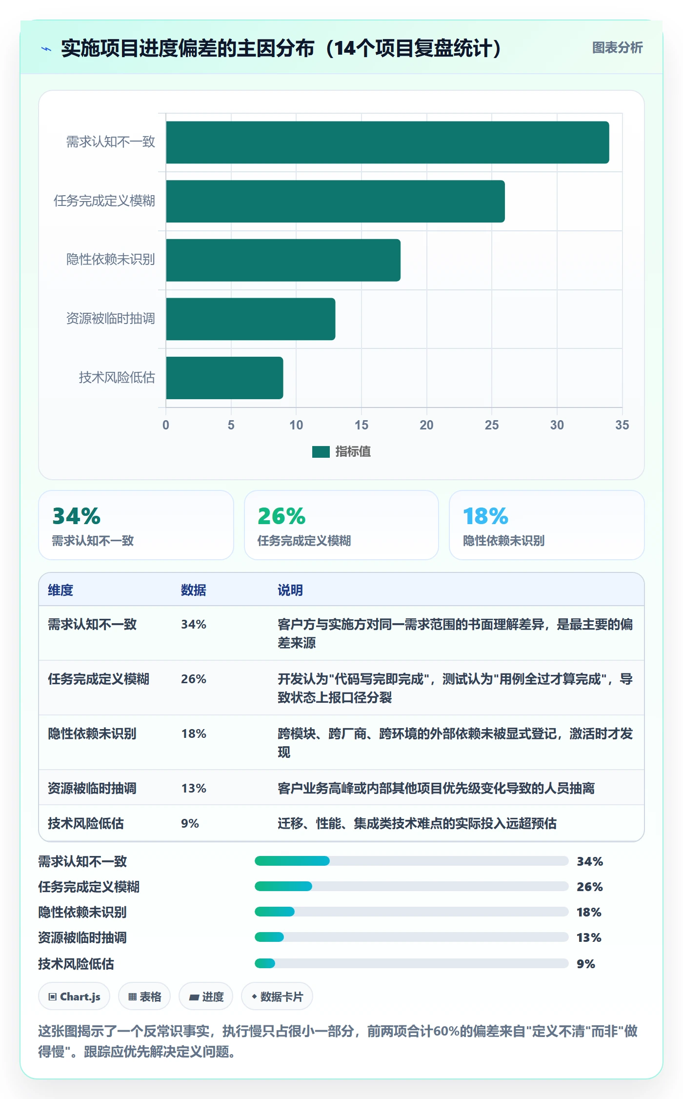 动态管理指南：实施团队如何做好进度跟踪，实操方法全流程
