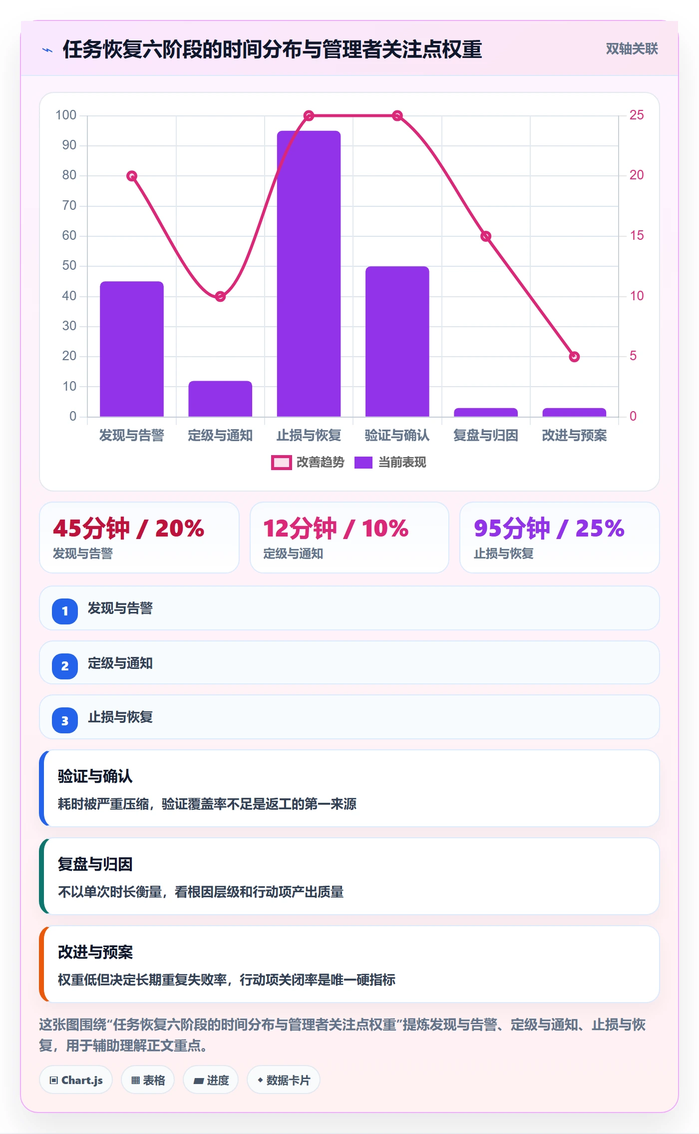 任务执行恢复全流程:管理层数据分析与一文讲清