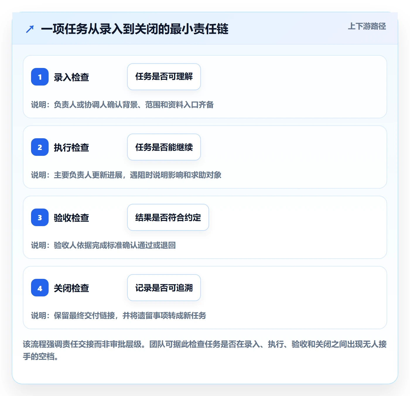 列表视图任务列表全流程:实施团队协同管理与一文讲清