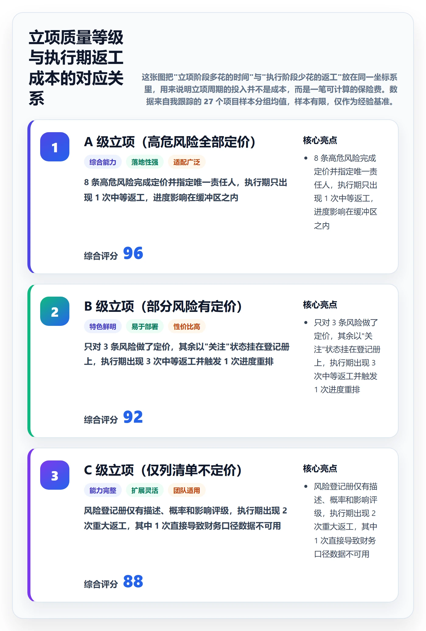 周期落地方案：项目经理开展项目立项的风险控制案例解析