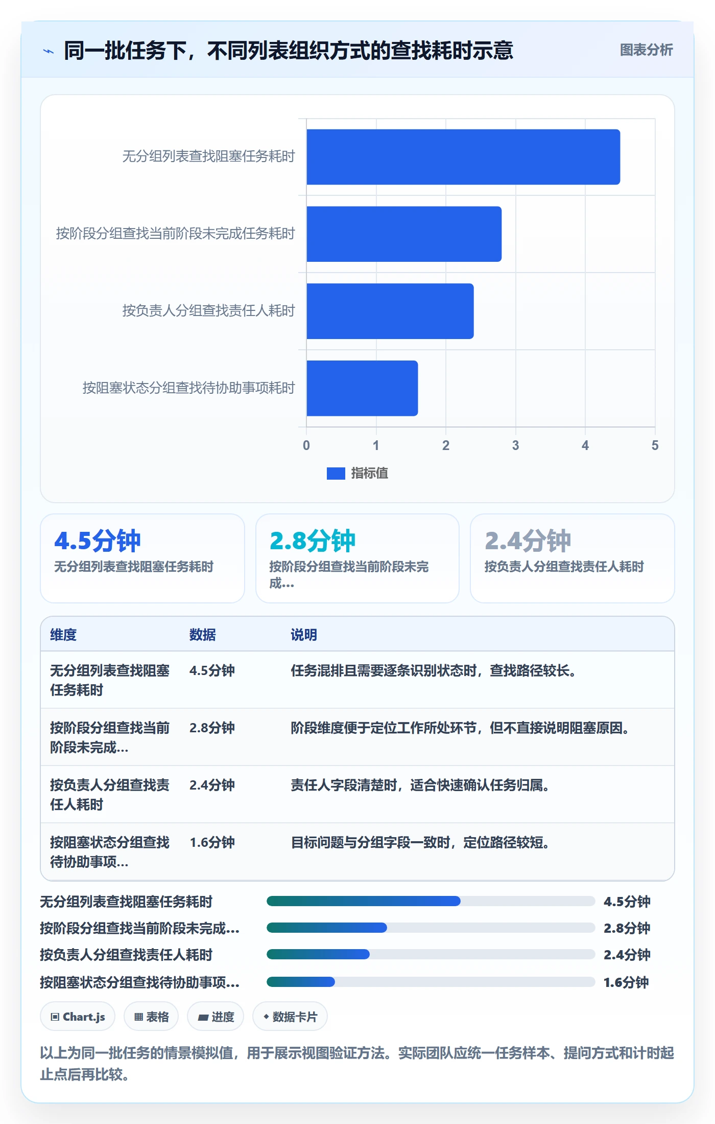 分组实操方法：项目经理提升列表视图效率的协同管理方法与模板