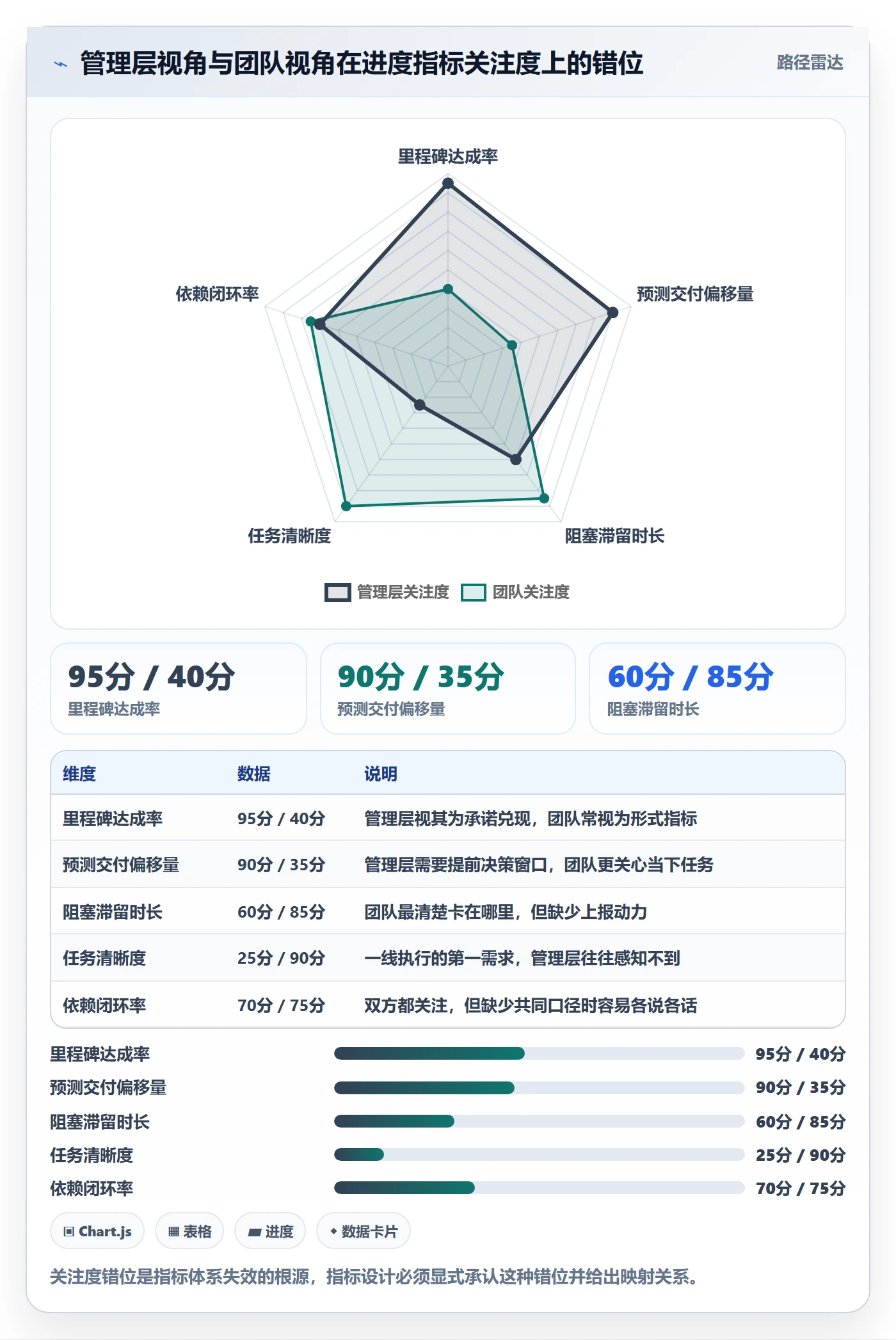 项目进度流程与规范：管理层进度管理协同管理关键指标