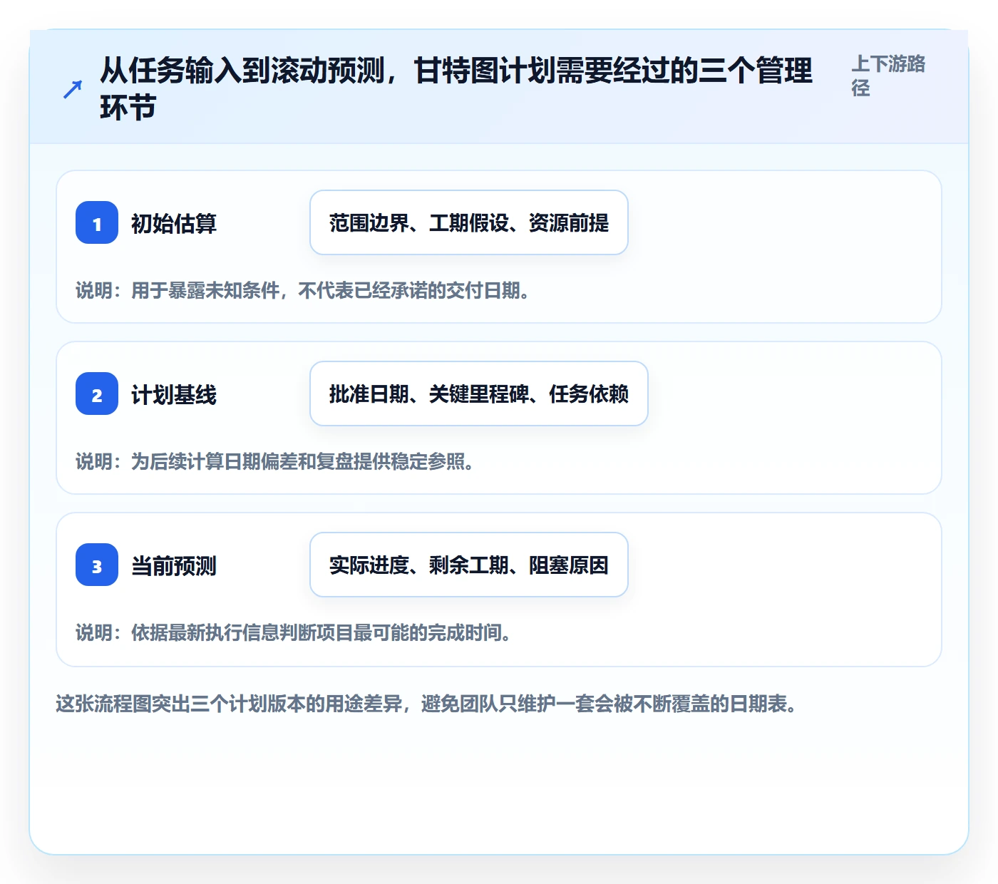 甘特图如何做好计划时间？项目负责人数据分析与操作步骤
