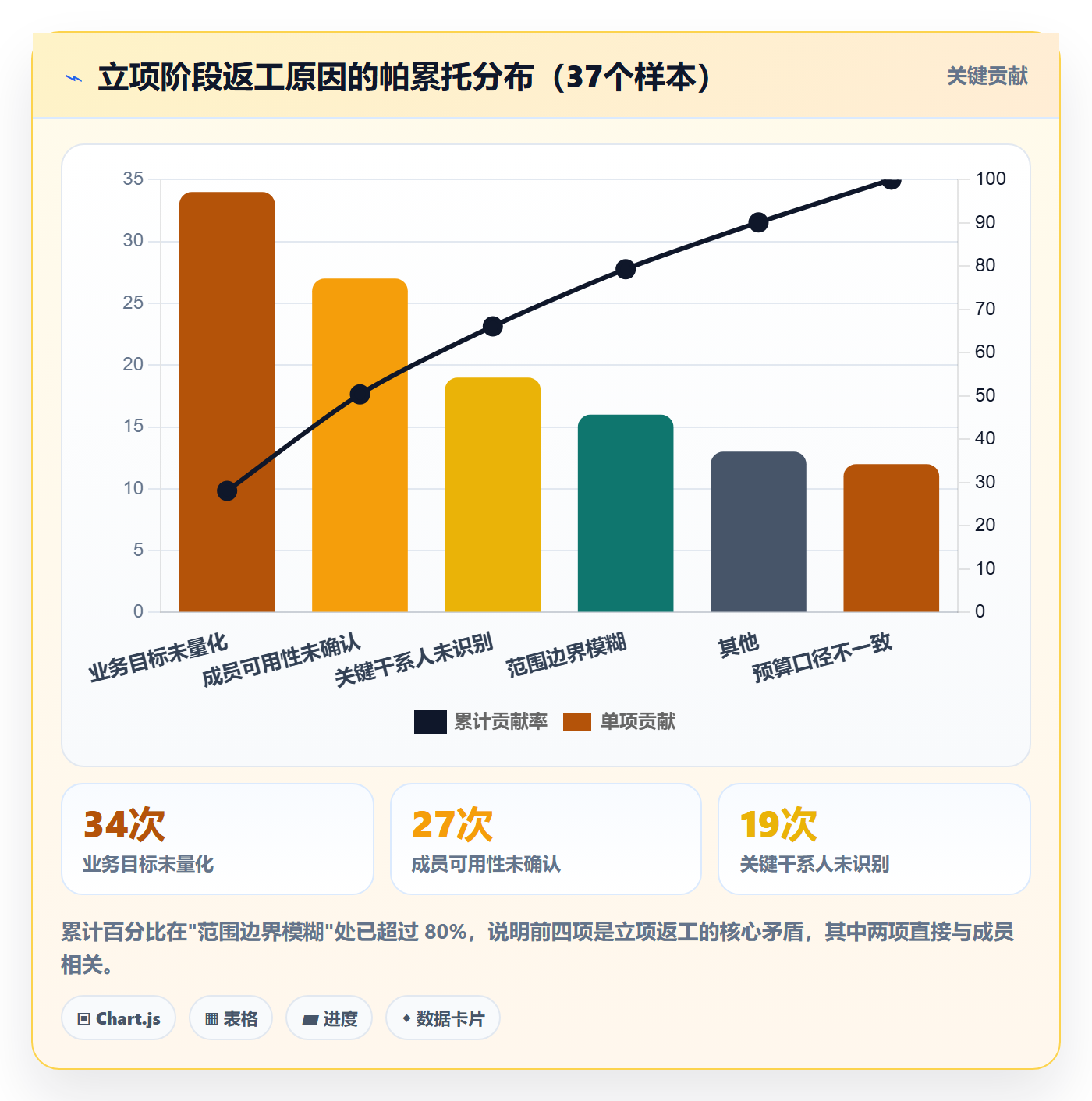 项目立项如何做好项目背景?项目成员风险控制与操作步骤